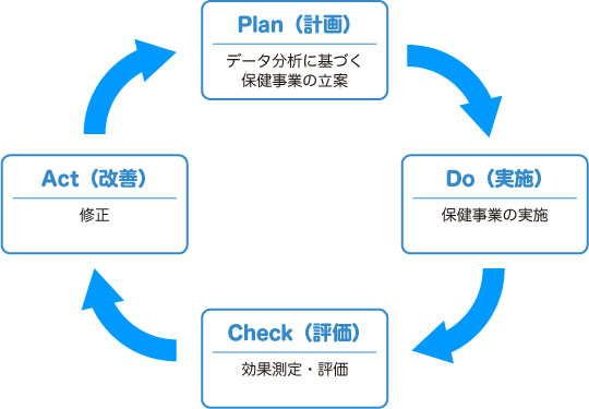 PDCAサイクル図