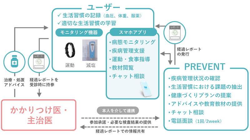 生活習慣改善支援プログラム